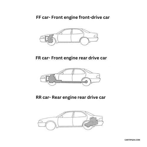 learn What Is Automobile Engineering? Basic function of car Classification by engine mounting position, driving method