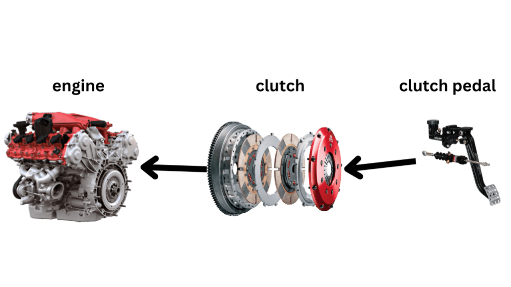 What is a clutch in a car and how does a clutch work?