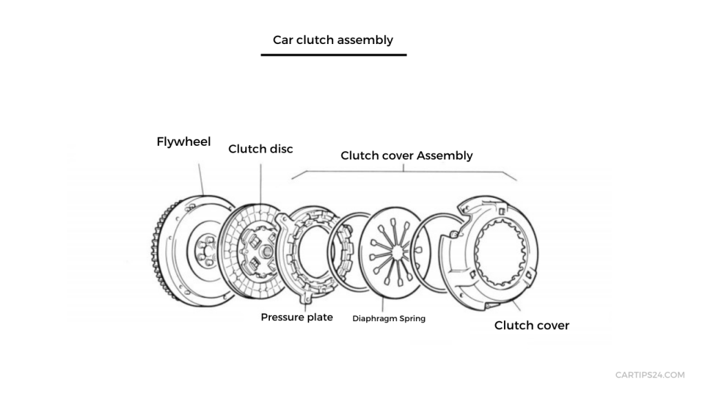 What is a clutch in a car and how does a clutch work? clutch assembly