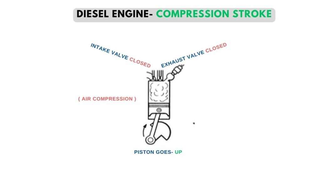 compression stroke flow of diesel engine