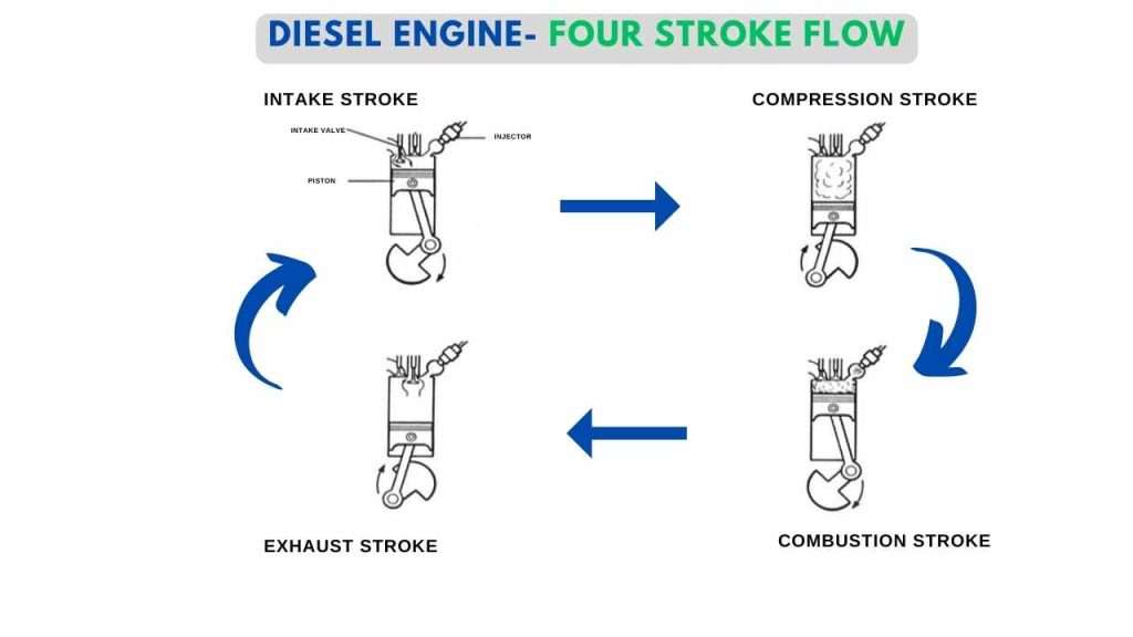Diesel engine diagram-four stroke of Diesel engine