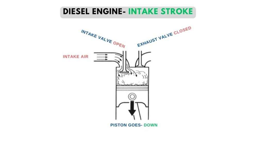 Diesel engine Intake stroke diagram