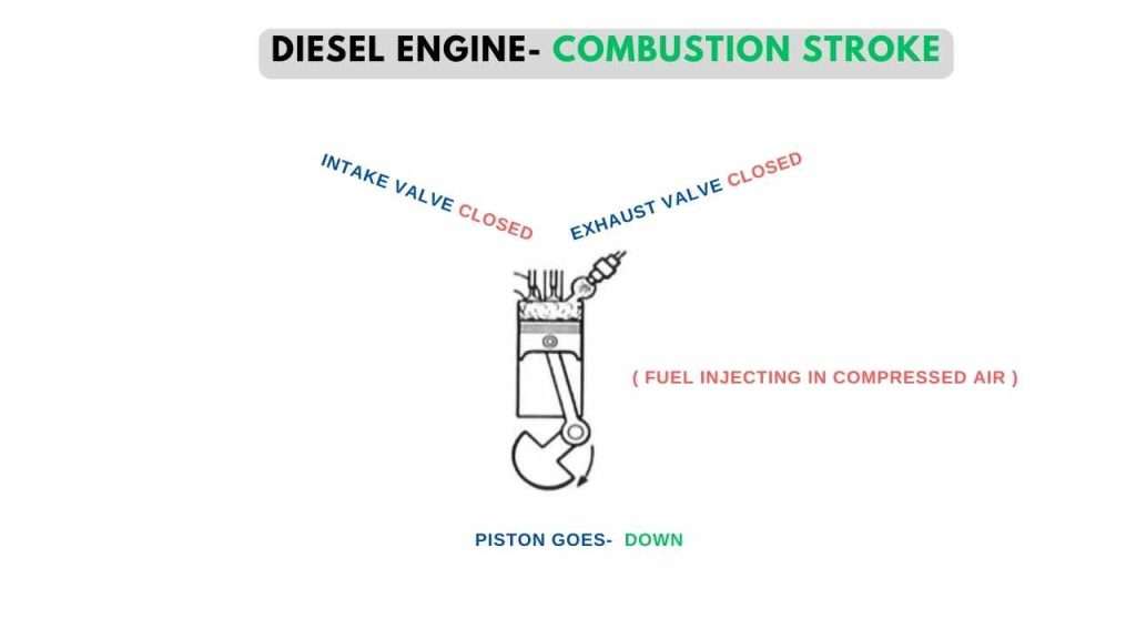 What is a combustion stroke of diesel engine