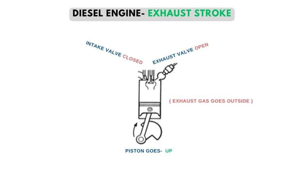 diesel engine exhaust stroke