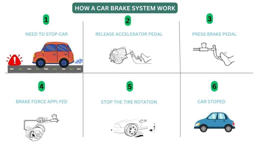 How to Reduce the car speed and stop the car.