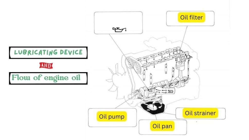 Flow of engine oil and oil lubrication system
