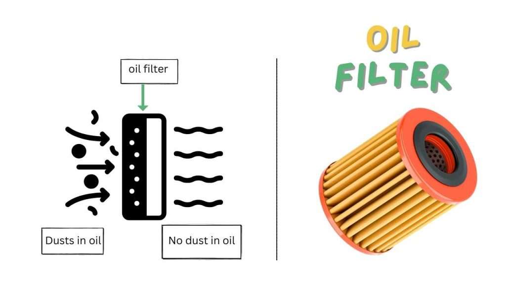 oil filter. What stores oil for lubrication